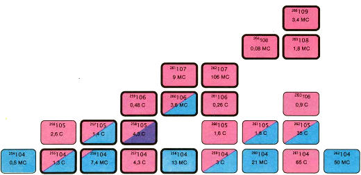 Сверхтяжёлые изотопы отличаются своей устойчивостью по отношению к делению (голубой цвет). Вместо деления они распадаются путем испускания альфа-частиц (розовый цвет) или электронного захвата (процесса, в котором один протон превращается в нейтрон, при этом атомный номер ядра уменьшается на единицу). В отличие от основной тенденции снижения стабильности с увеличением атомного номера время жизни 109-го элемента, больше чем у 108-го. Изотопы, выделенные в черные рамки, синтезированы группой авторов статьи в Дармштадте