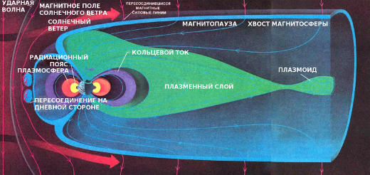 Солнечный ветер — разреженная плазма, состоящая из электронов и протонов, истекающих из Солнца, — заключает магнитное поле Земли в полость, имеющую форму кометы, которая называется магнитосферой. С освещенной стороны этот поток «поджимает» магнитосферу к Земле до расстояния 10 земных радиусов. На ночной стороне солнечный ветер «вытягивает» земное магнитное поле в длинный магнитосферный хвост, который простирается на расстояние по крайней мере 1000 земных радиусов. Граница магнитосферы называется магнитопаузой. Солнечный ветер содержит магнитное поле (красные линии). Когда это поле направлено к югу, как показано здесь, оно может эффективно ««пересоединяться» с магнитным полем Земли (синие линии). Магнитные силовые линии в северной доле магнитосферного хвоста направлены к Земле, а в южной — от Земли. При пересоединении силовых линий в магнитосферном хвосте могут обарзовываться сгустки горячей плазмы, называемые плазмоидами, которые выбрасываются из хвоста назад
