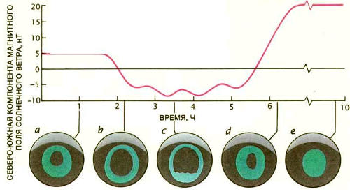 Когда вектор магнитного поля солнечного ветра направлен к северу, авроральный овал невелик и почти весь заполнен слабым свечением (а). Когда поле поворачивается на юг, яркость овала возрастает и он быстро расширяется. Слабое свечение исчезает всюду, кроме узкого кольца внутри овала (b). Примерно через час начинается суббуря и яркие полосы смещаются к полюсу. Суббуря достигает пика через один-два часа после своего начала (с). После того как вектор магнитного поля солнечного ветра снова поворачивается к северу, сияние тускнеет, а в полярной шапке появляются полосы, вытянутые в направлении полдень-полночь (d). Когда поле солнечного ветра в течение многих часов имеет большую величину и направлено на север, овал может исчезнуть, и над всей полярной областью будет наблюдаться слабое свечение (е)